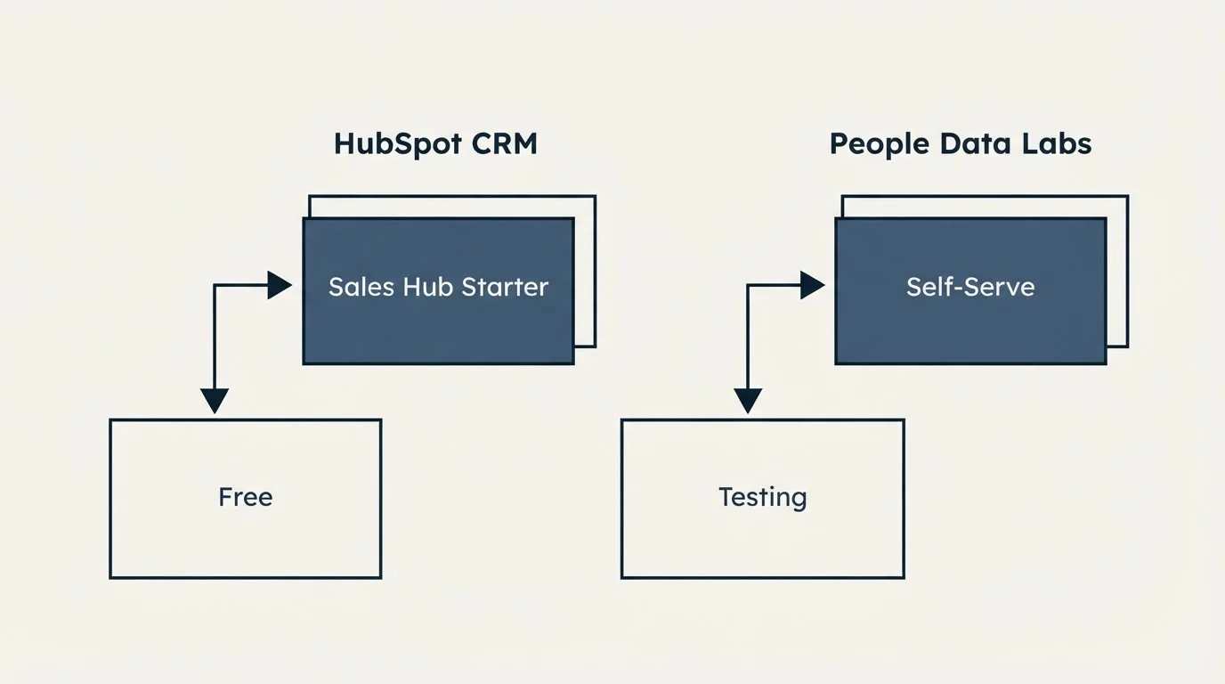 Pricing ladder: Pricing Comparison (HubSpot CRM, People Data Labs, Free, Testing)