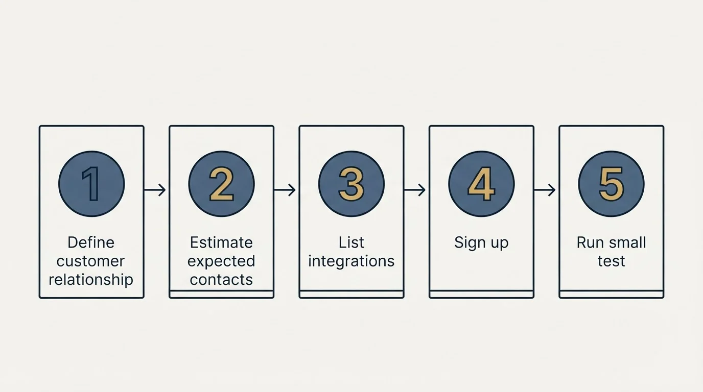 Step sequence: Getting Started Checklist (Define customer relationship, Estimate expected contacts, List integrations, Sign up)
