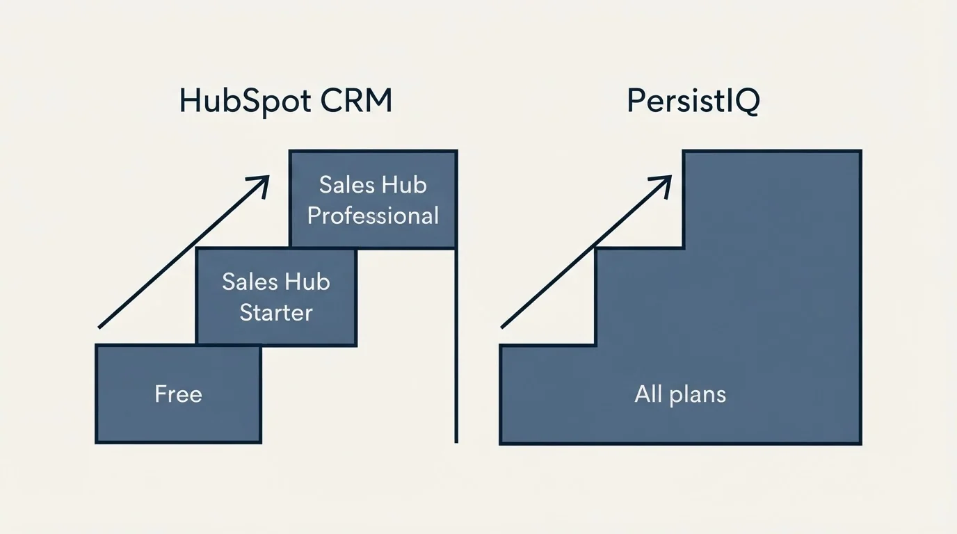 Pricing ladder: Pricing Comparison (HubSpot CRM, PersistIQ, Free, All plans)