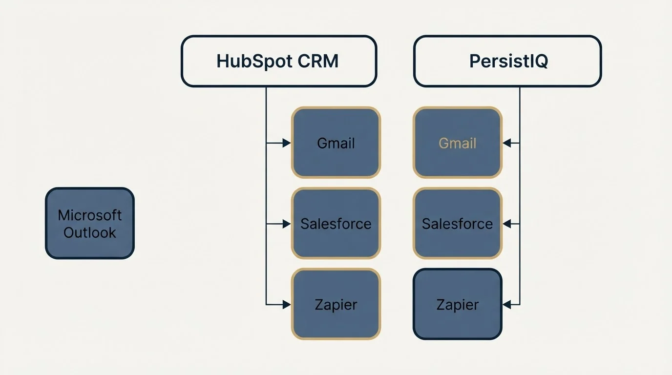 Integration grid: Integration Ecosystem (HubSpot CRM, PersistIQ, Gmail, Salesforce)