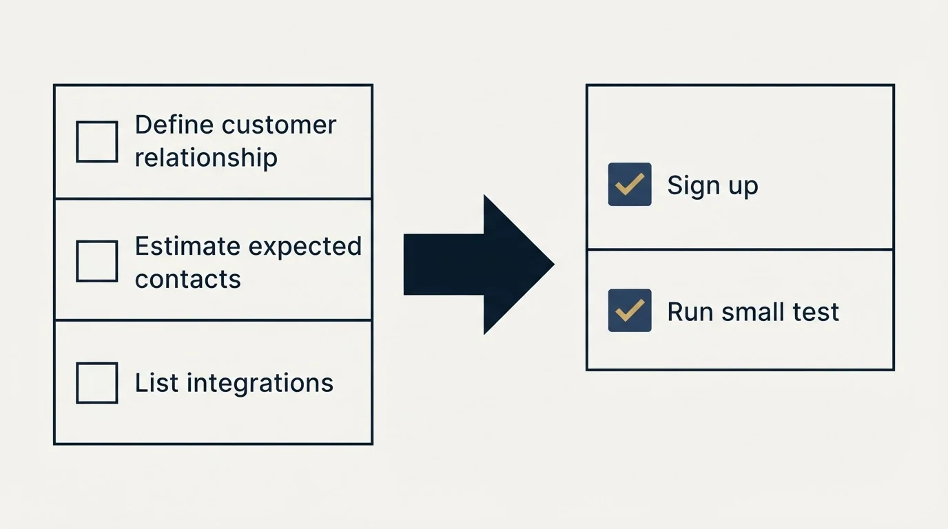Before-and-after steps: Getting Started Checklist (Define customer relationship, Estimate expected contacts, List integrations, Sign up)