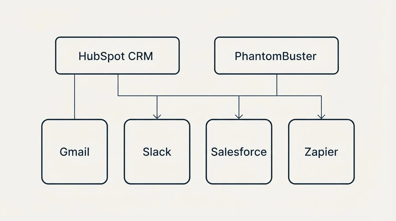 Integration grid: Integration Ecosystem (HubSpot CRM, PhantomBuster, Slack, Salesforce)