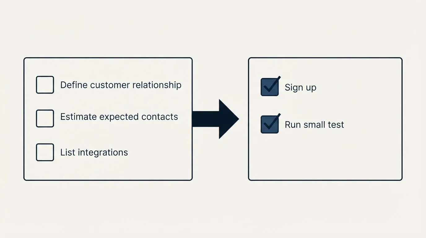 Before-and-after steps: Getting Started Checklist (Define customer relationship, Estimate expected contacts, List integrations, Sign up)