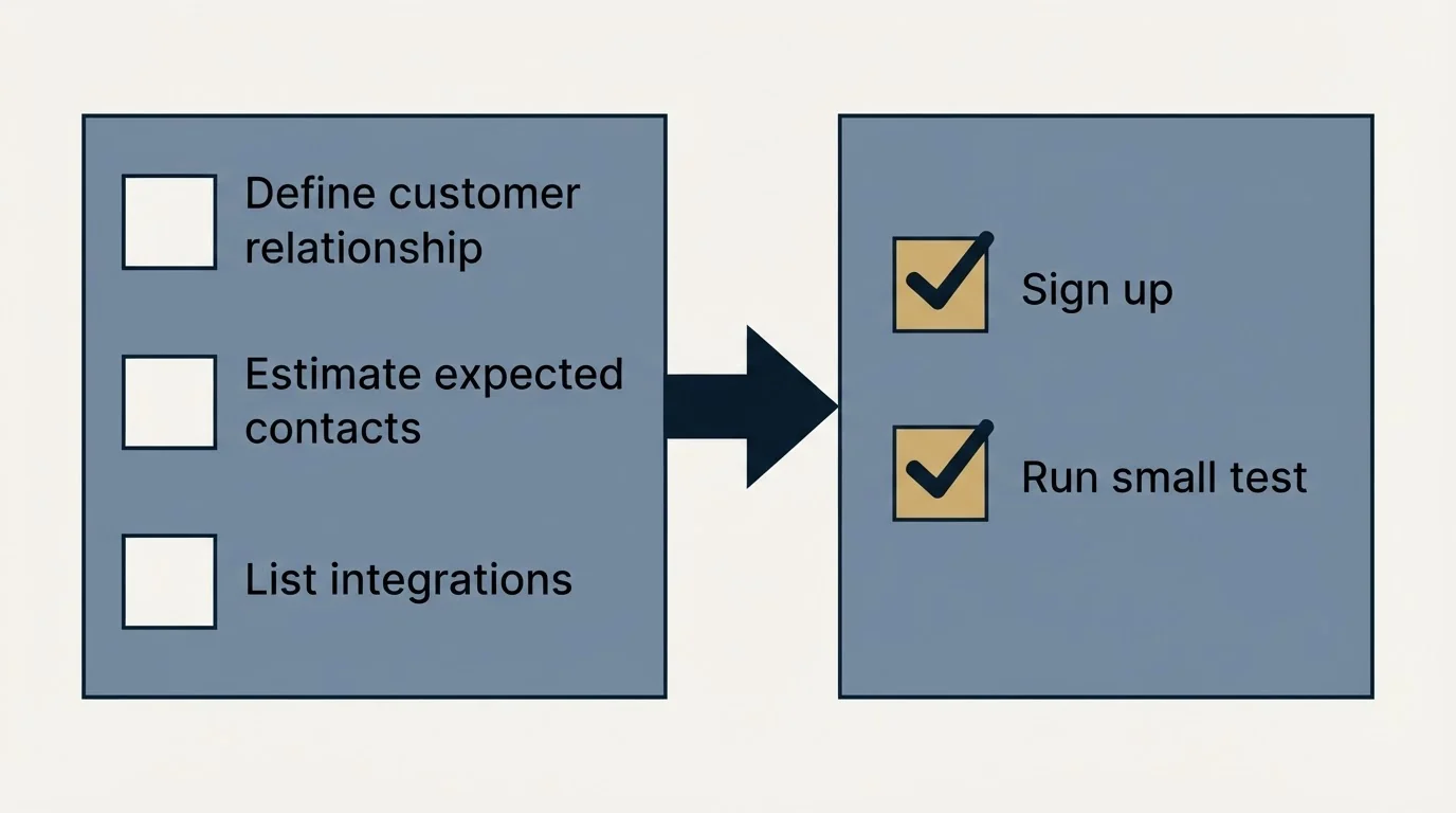 Before-and-after steps: Getting Started Checklist (Define customer relationship, Estimate expected contacts, List integrations, Sign up)