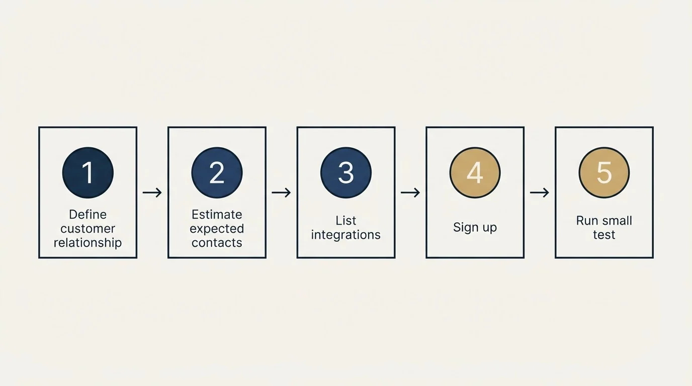 Step sequence: Getting Started Checklist (Define customer relationship, Estimate expected contacts, List integrations, Sign up)