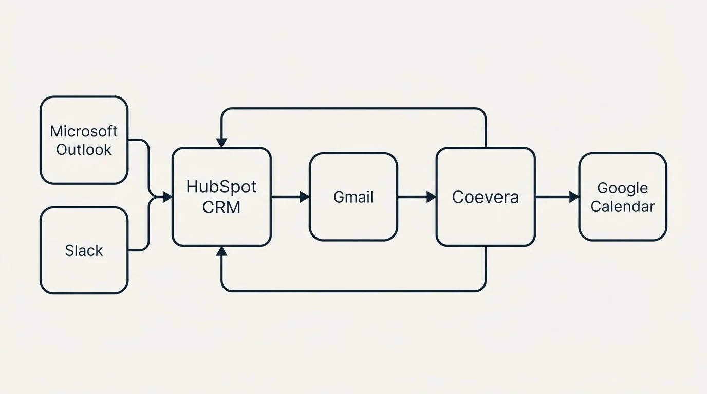 Integration schematic: Integration Ecosystem (HubSpot CRM, Coevera, Gmail, Microsoft Outlook)