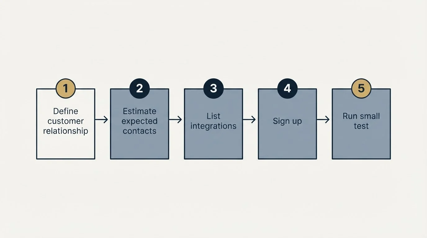 Step sequence: Getting Started Checklist (Define customer relationship, Estimate expected contacts, List integrations, Sign up)