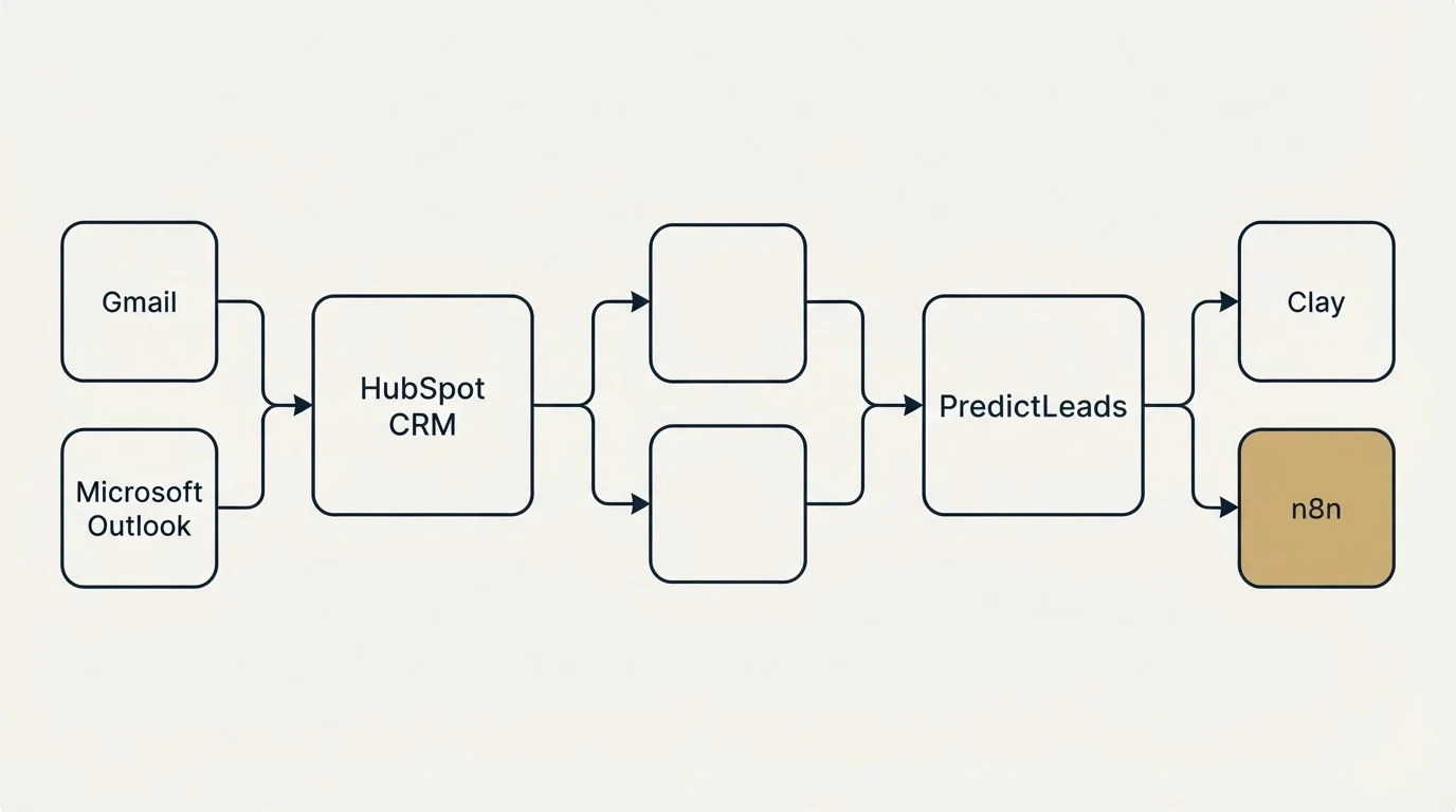 Integration schematic: Integration Ecosystem (HubSpot CRM, PredictLeads, Gmail, Clay)
