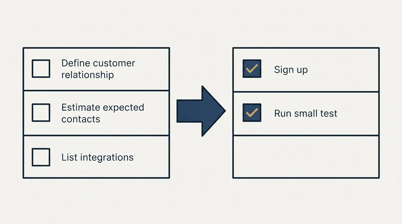 Before-and-after steps: Getting Started Checklist (Define customer relationship, Estimate expected contacts, List integrations, Sign up)