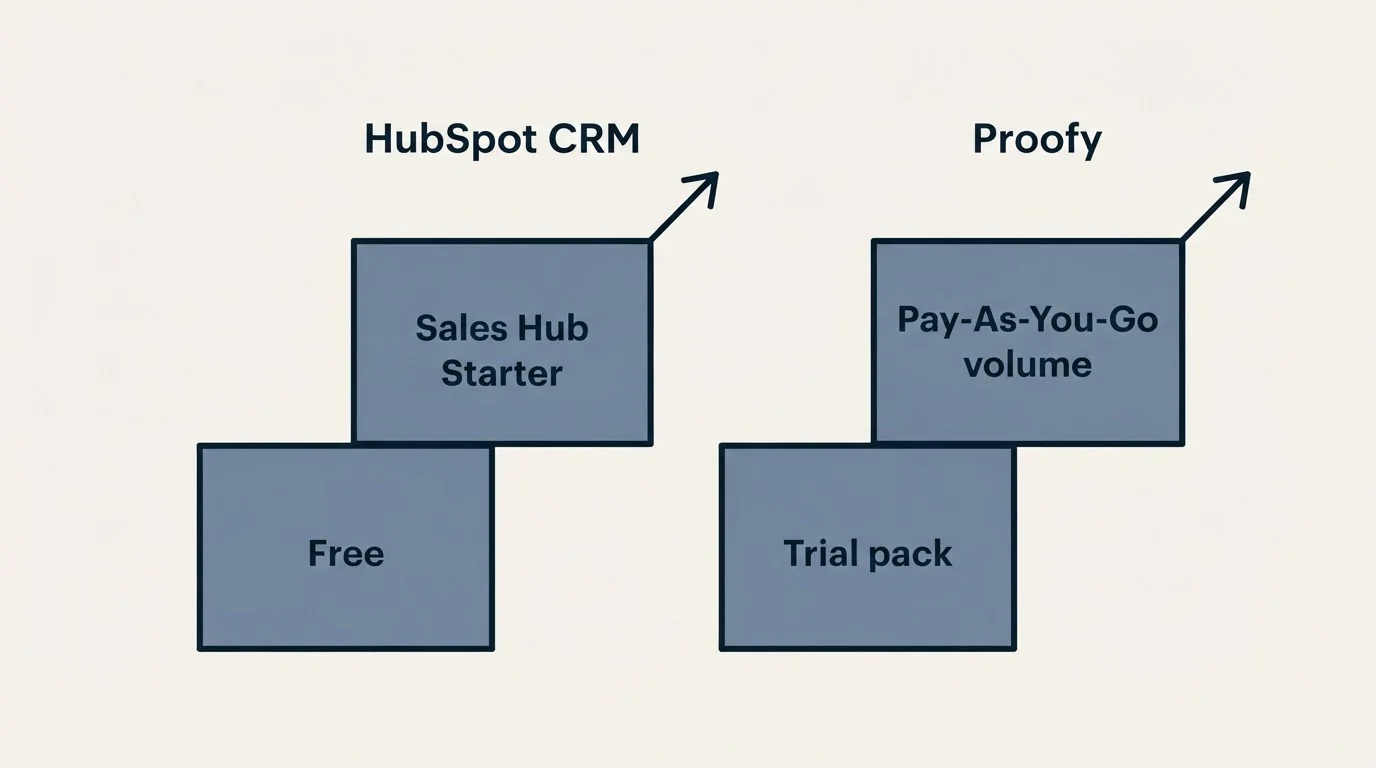 Pricing ladder: Pricing Comparison (HubSpot CRM, Proofy, Free, Trial pack)
