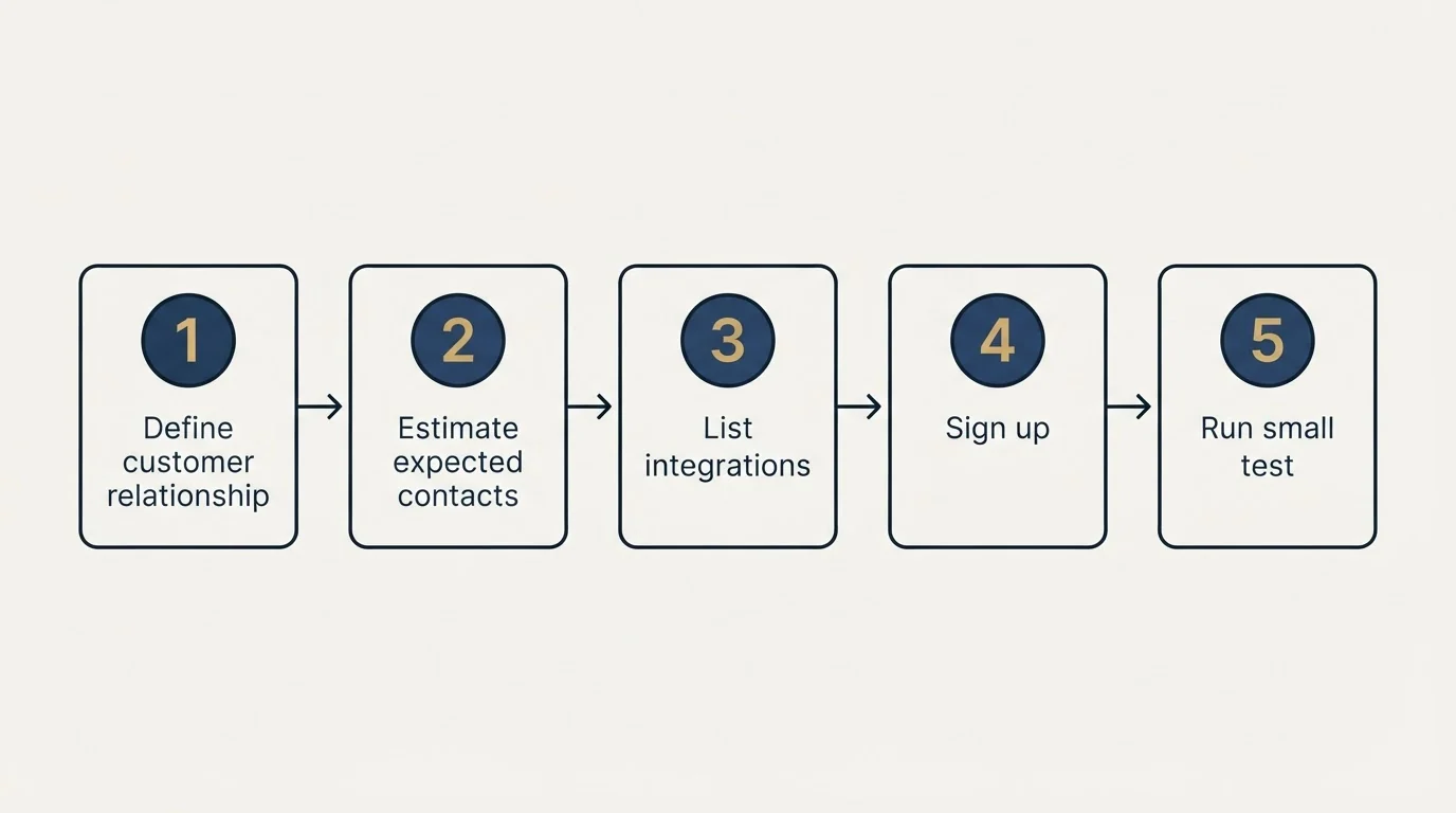 Step sequence: Getting Started Checklist (Define customer relationship, Estimate expected contacts, List integrations, Sign up)