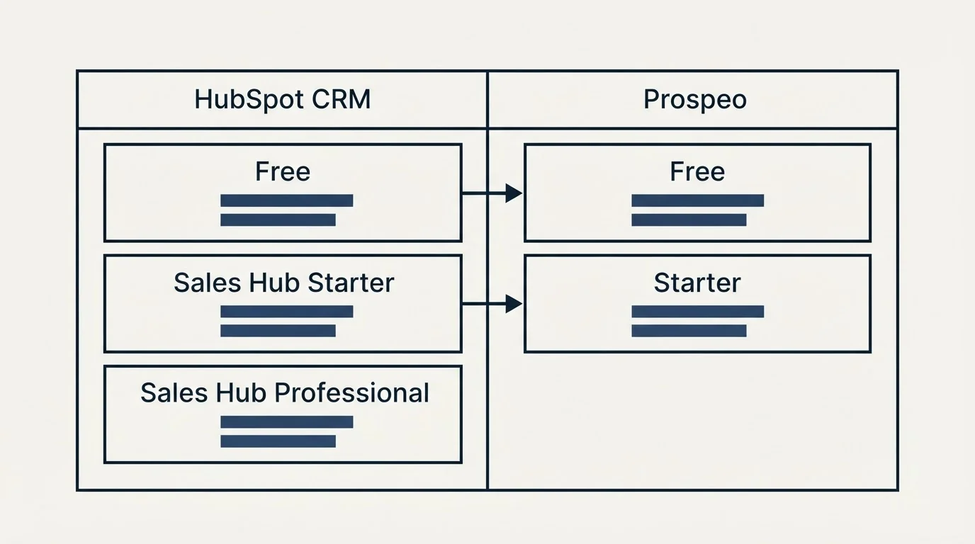Pricing table: Pricing Comparison (HubSpot CRM, Prospeo, Free, Sales Hub Starter)