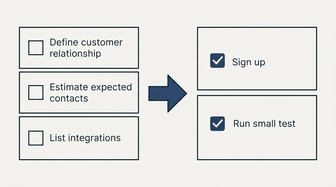 Before-and-after steps: Getting Started Checklist (Define customer relationship, Estimate expected contacts, List integrations, Sign up)