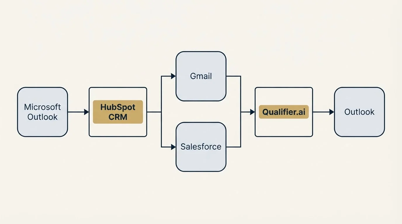 Integration flow: Integration Ecosystem (HubSpot CRM, Qualifier.ai, Gmail, Salesforce)