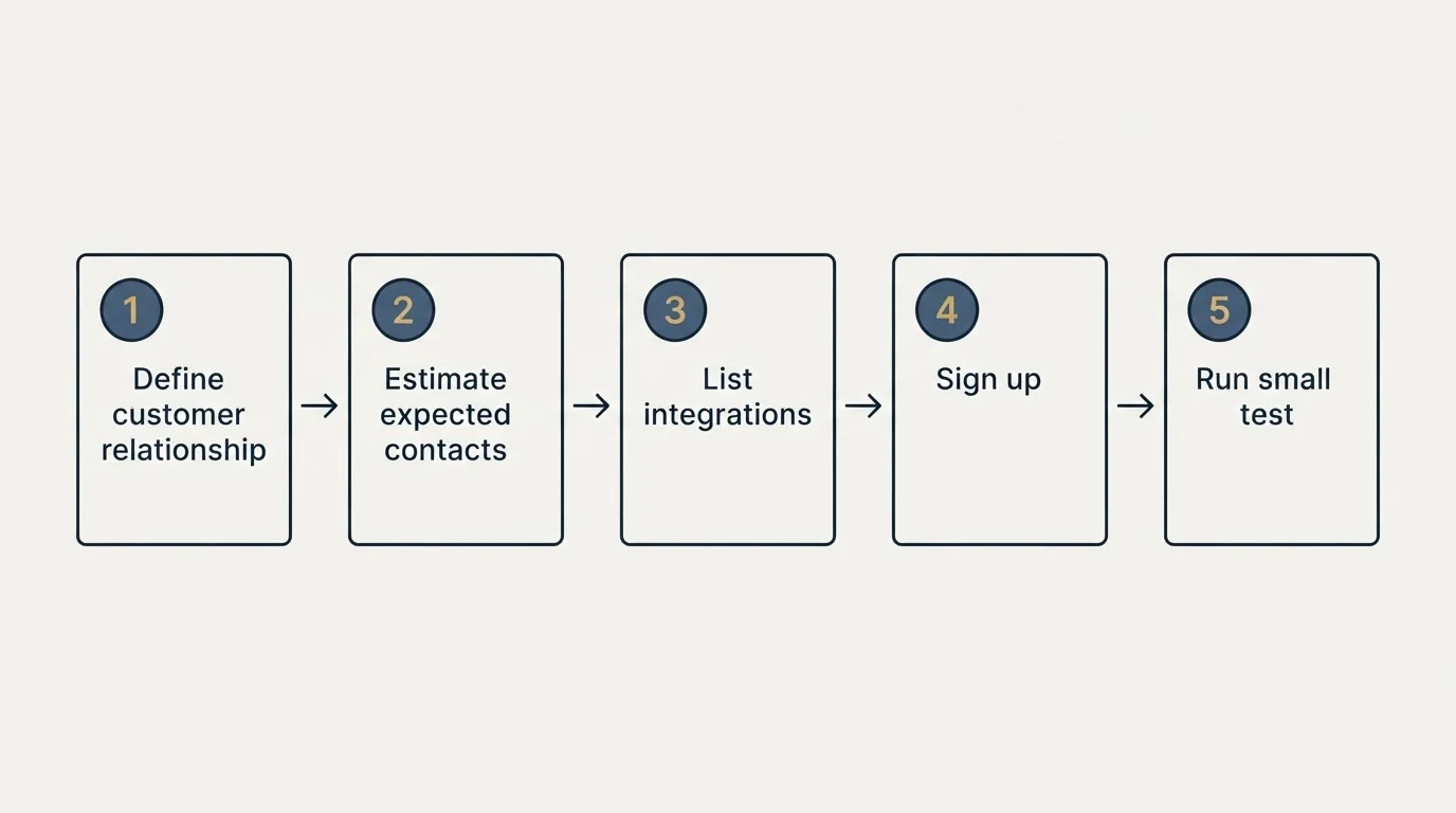 Step sequence: Getting Started Checklist (Define customer relationship, Estimate expected contacts, List integrations, Sign up)