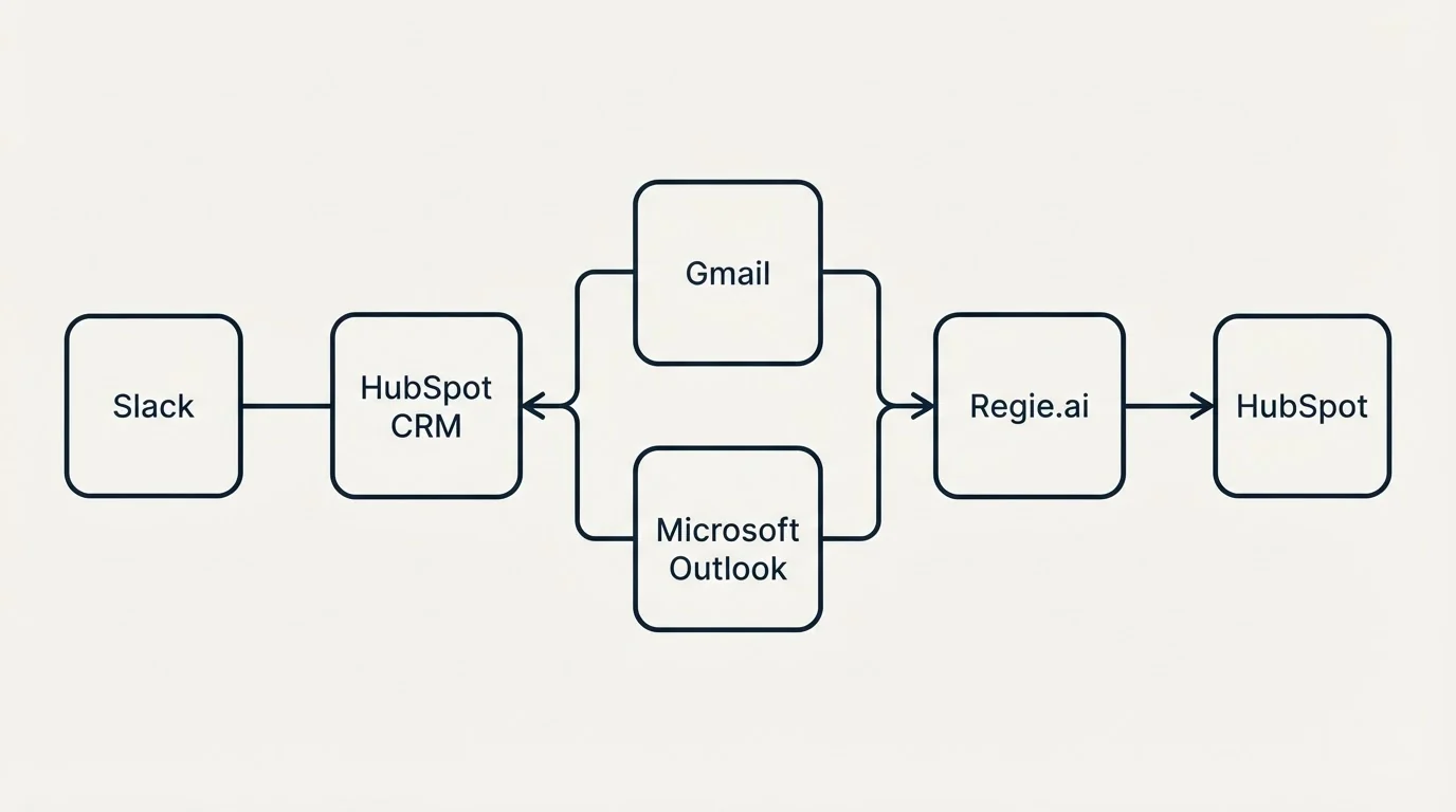 Integration schematic: Integration Ecosystem (HubSpot CRM, Regie.ai, Gmail, Microsoft Outlook)