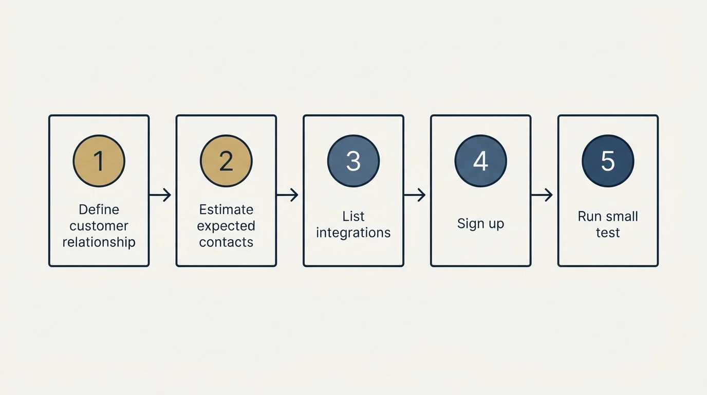 Step sequence: Getting Started Checklist (Define customer relationship, Estimate expected contacts, List integrations, Sign up)