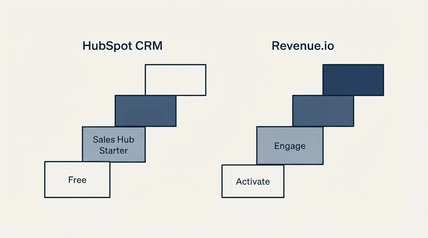 Pricing ladder: Pricing Comparison (HubSpot CRM, Revenue.io, Free, Activate)