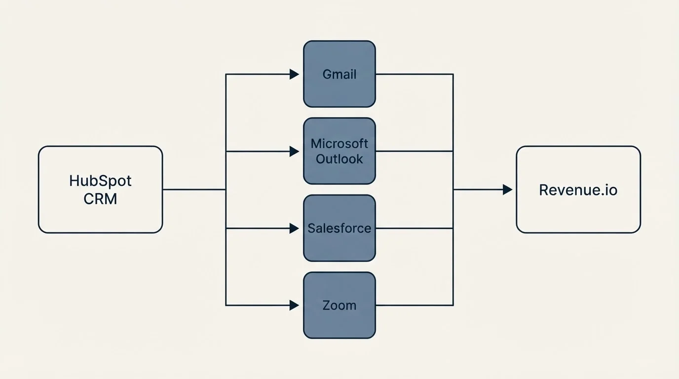 Integration flow: Integration Ecosystem (HubSpot CRM, Revenue.io, Gmail, Microsoft Outlook)