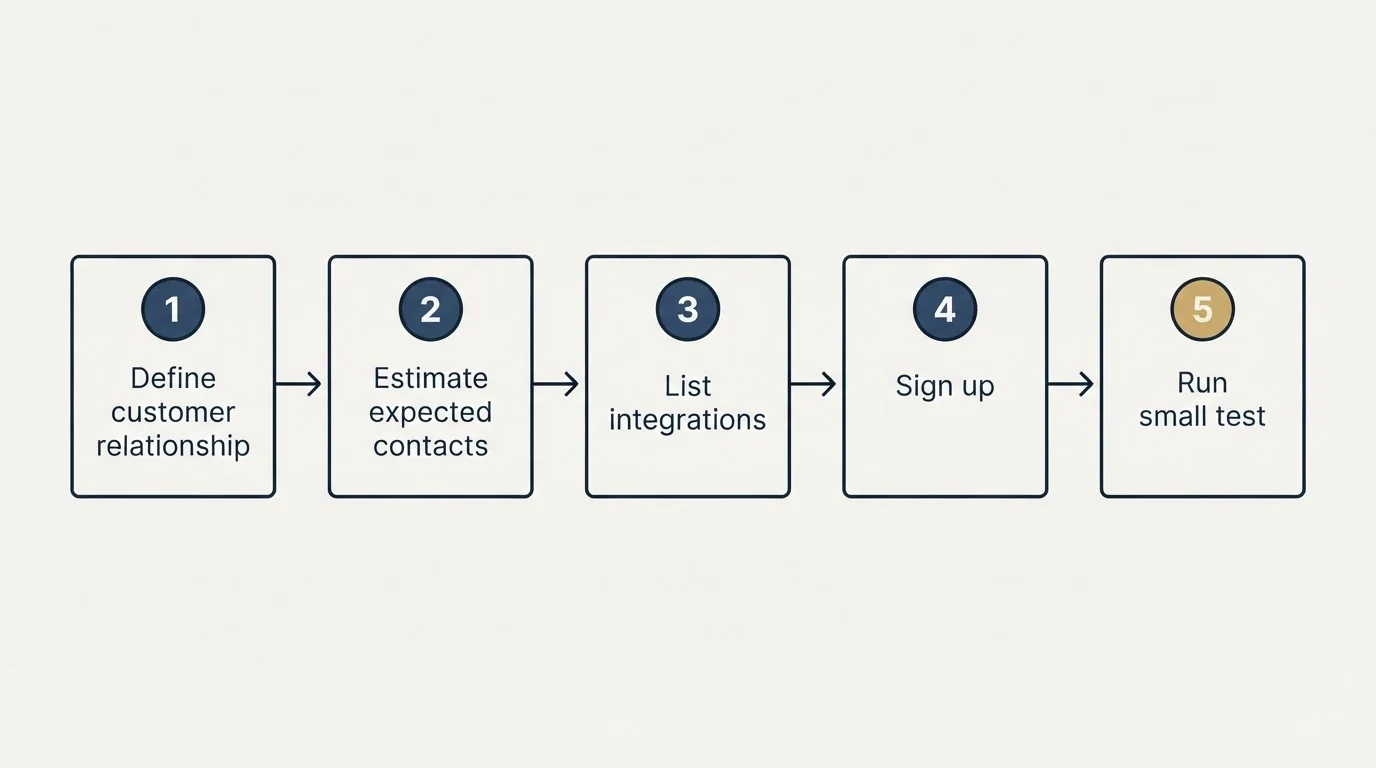 Step sequence: Getting Started Checklist (Define customer relationship, Estimate expected contacts, List integrations, Sign up)