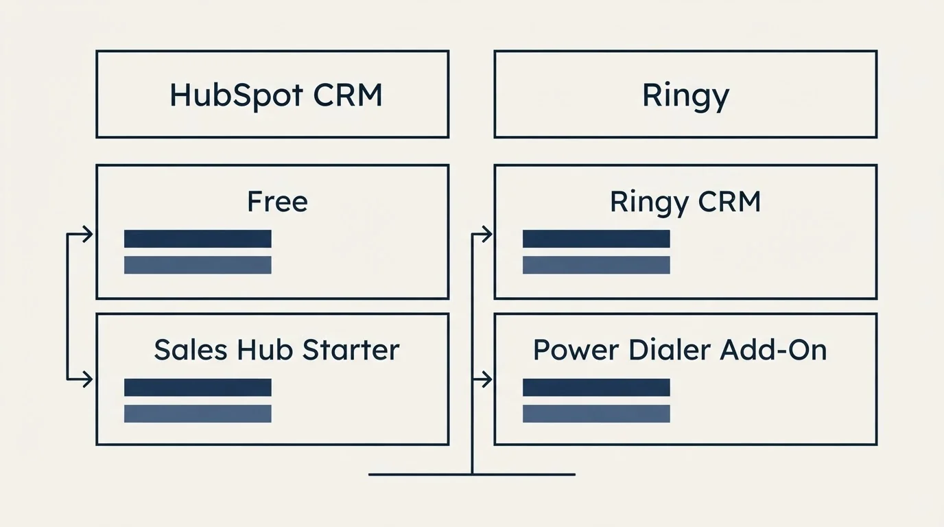 Pricing table: Pricing Comparison (HubSpot CRM, Ringy, Free, Ringy CRM)