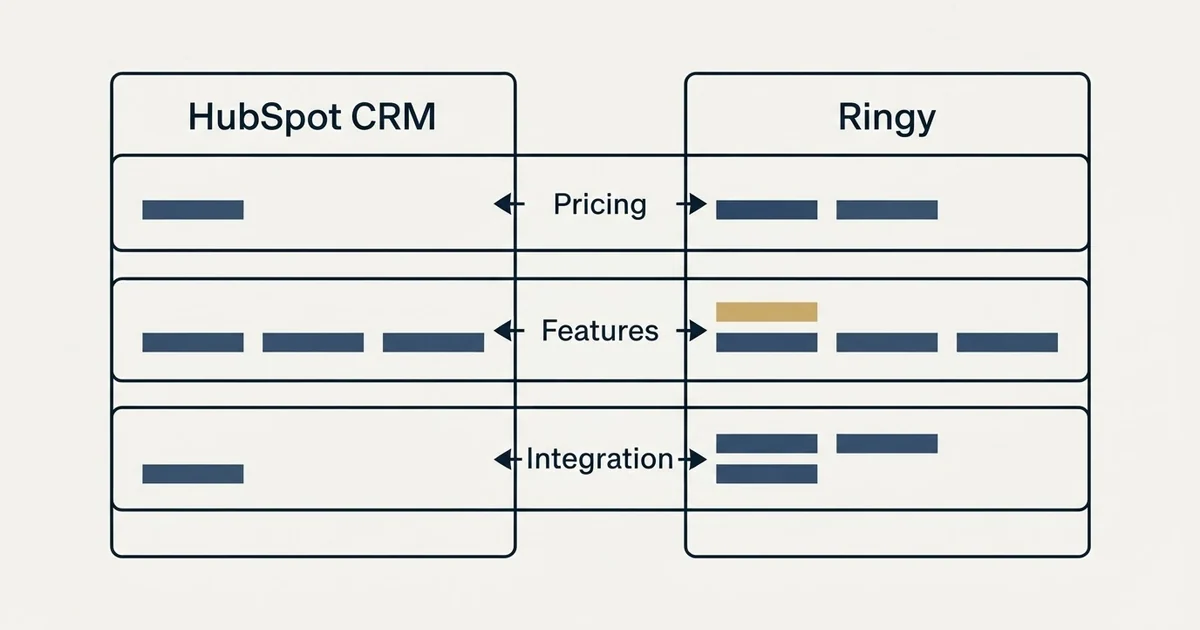 Comparison panel: HubSpot CRM vs Ringy (Pricing, Features, Integration)