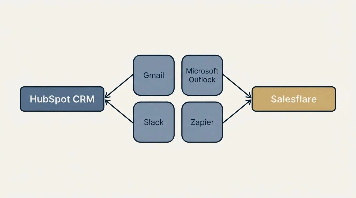 Integration schematic: Integration Ecosystem (HubSpot CRM, Salesflare, Gmail, Microsoft Outlook)