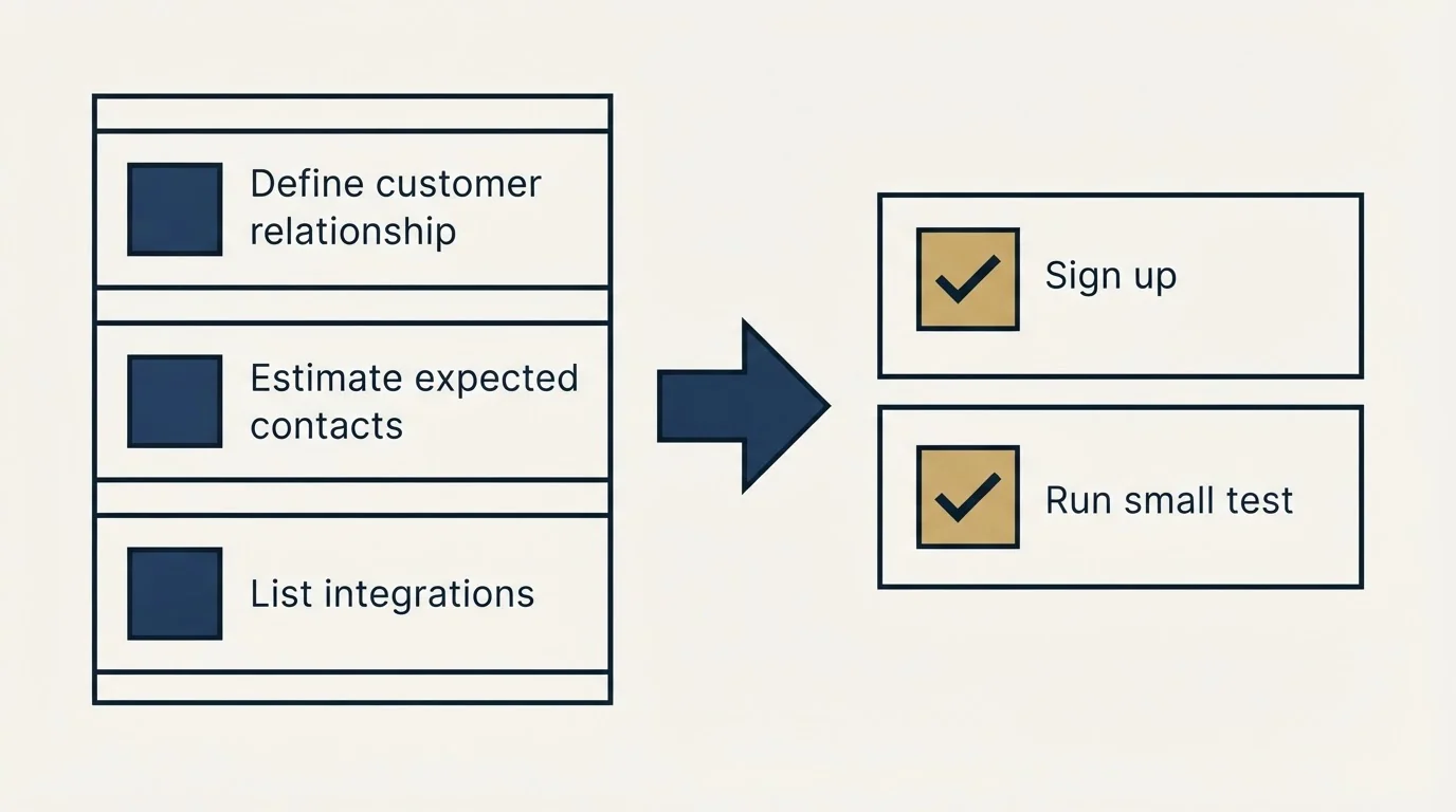 Before-and-after steps: Getting Started Checklist (Define customer relationship, Estimate expected contacts, List integrations, Sign up)