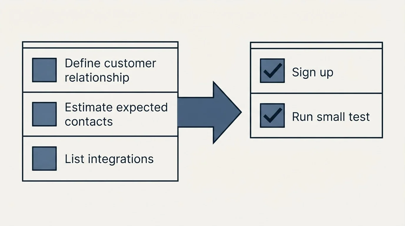 Before-and-after steps: Getting Started Checklist (Define customer relationship, Estimate expected contacts, List integrations, Sign up)