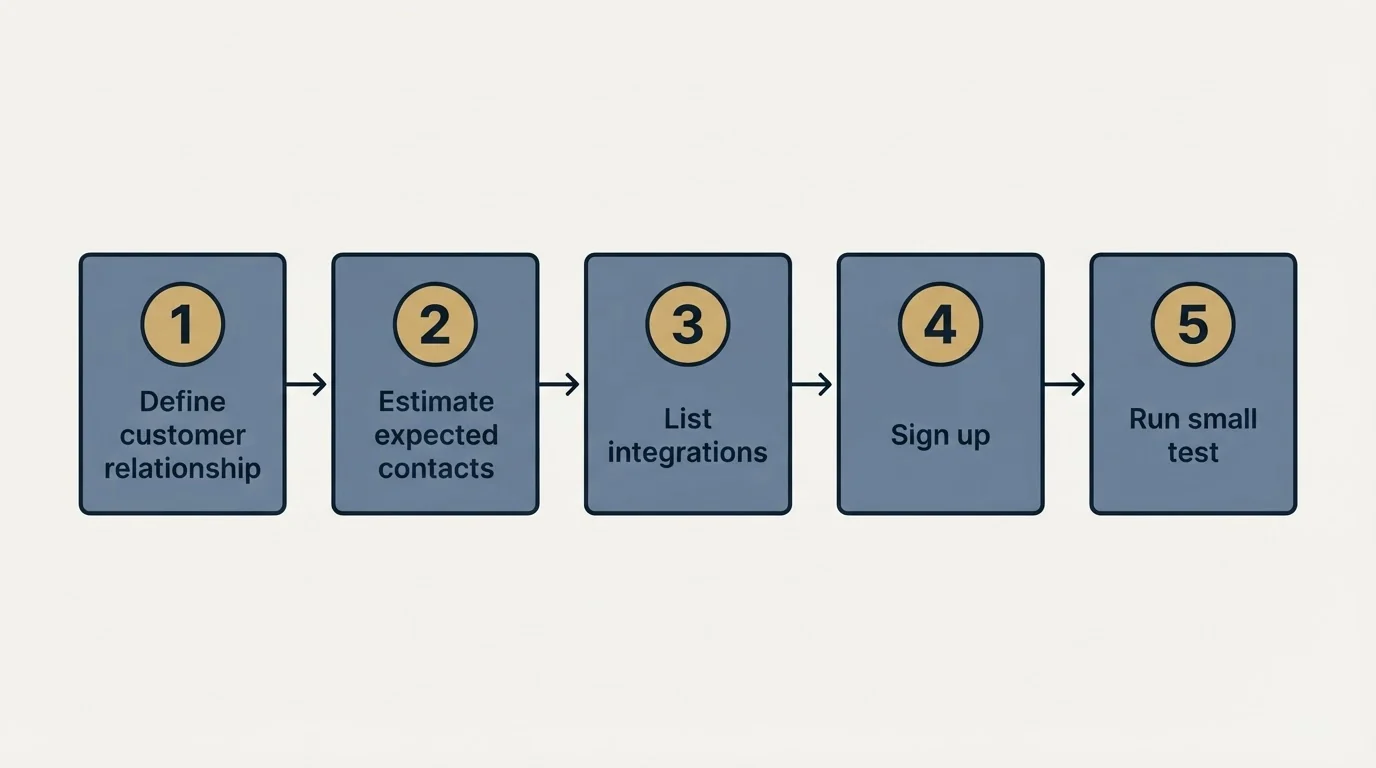 Step sequence: Getting Started Checklist (Define customer relationship, Estimate expected contacts, List integrations, Sign up)