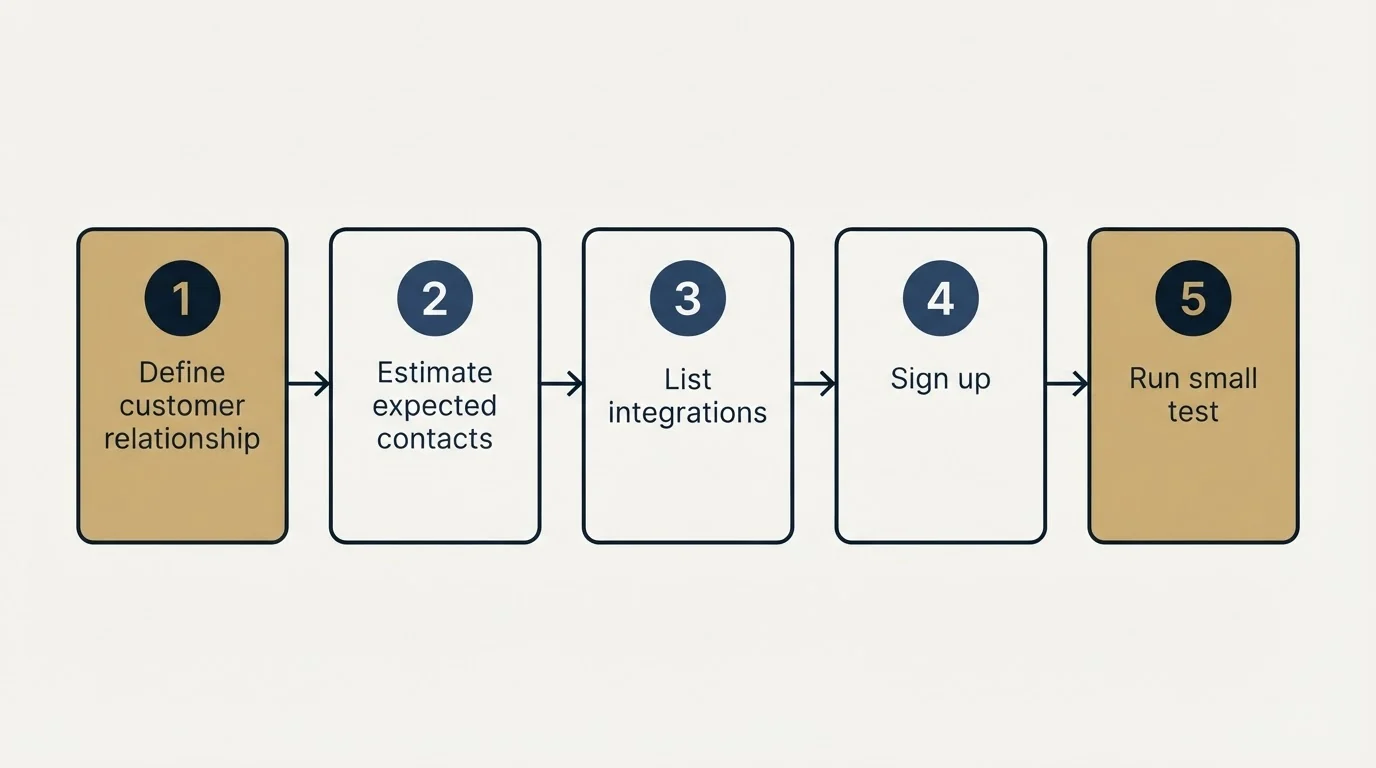 Step sequence: Getting Started Checklist (Define customer relationship, Estimate expected contacts, List integrations, Sign up)