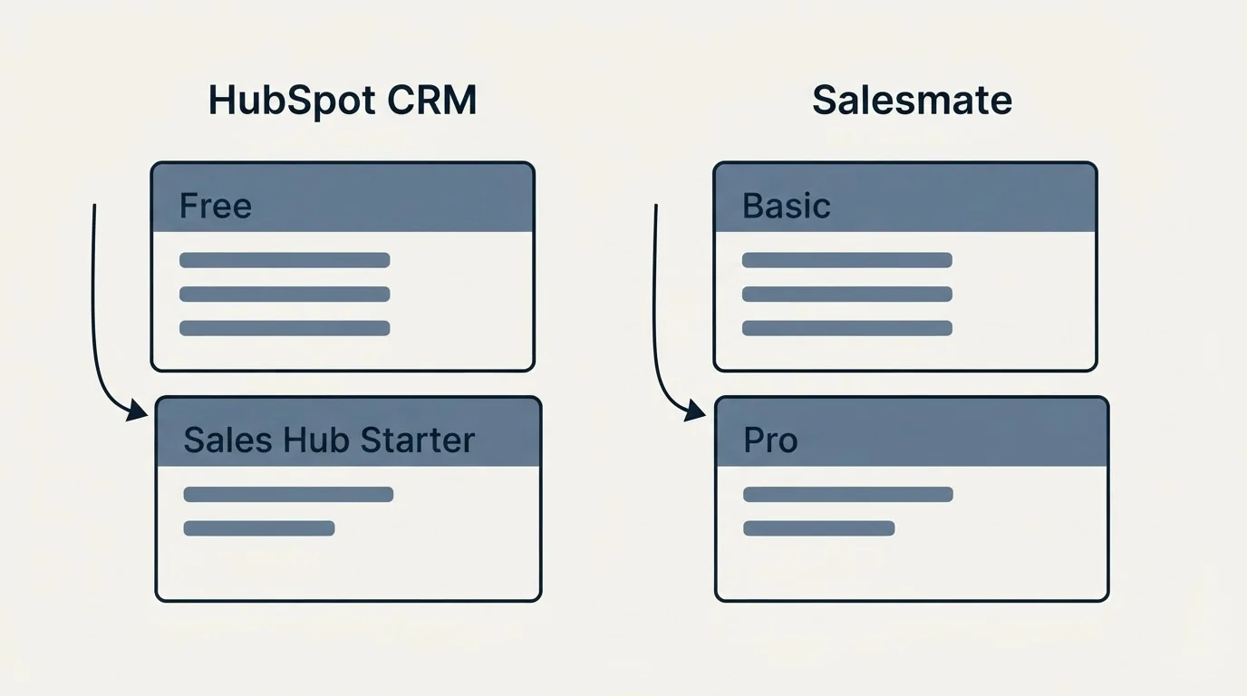 Pricing panels: Pricing Comparison (HubSpot CRM, Salesmate, Free, Basic)