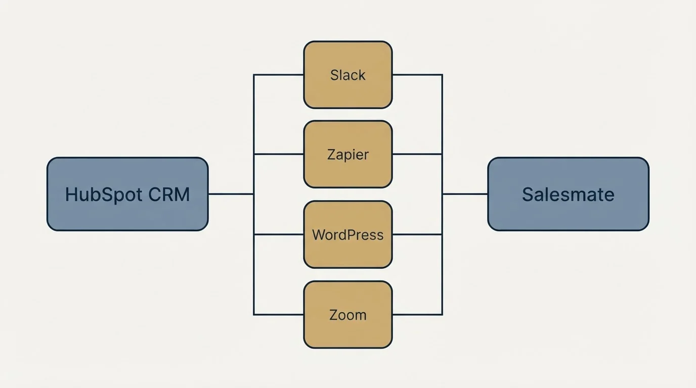 Integration flow: Integration Ecosystem (HubSpot CRM, Salesmate, Slack, Zapier)