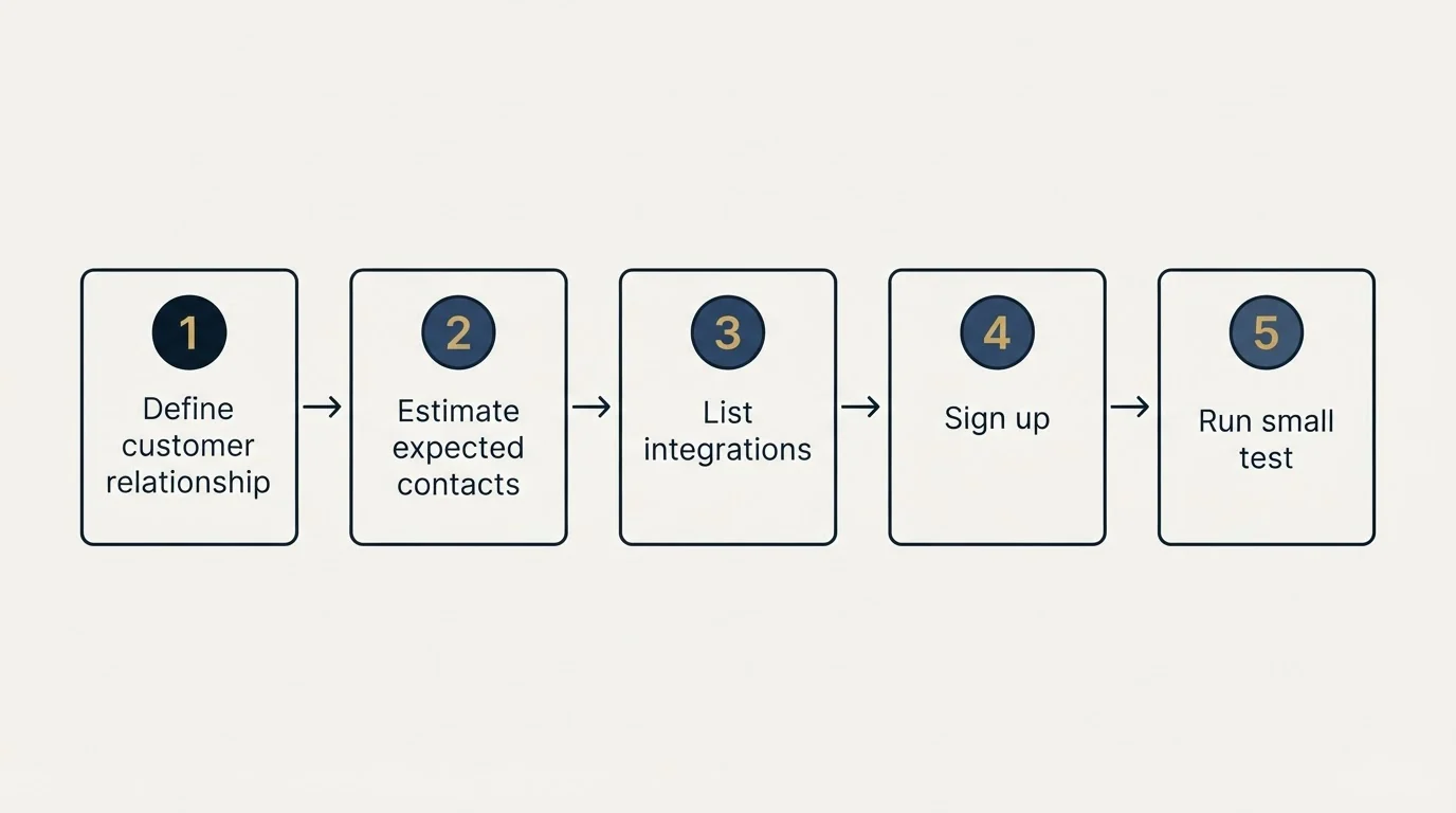 Step sequence: Getting Started Checklist (Define customer relationship, Estimate expected contacts, List integrations, Sign up)