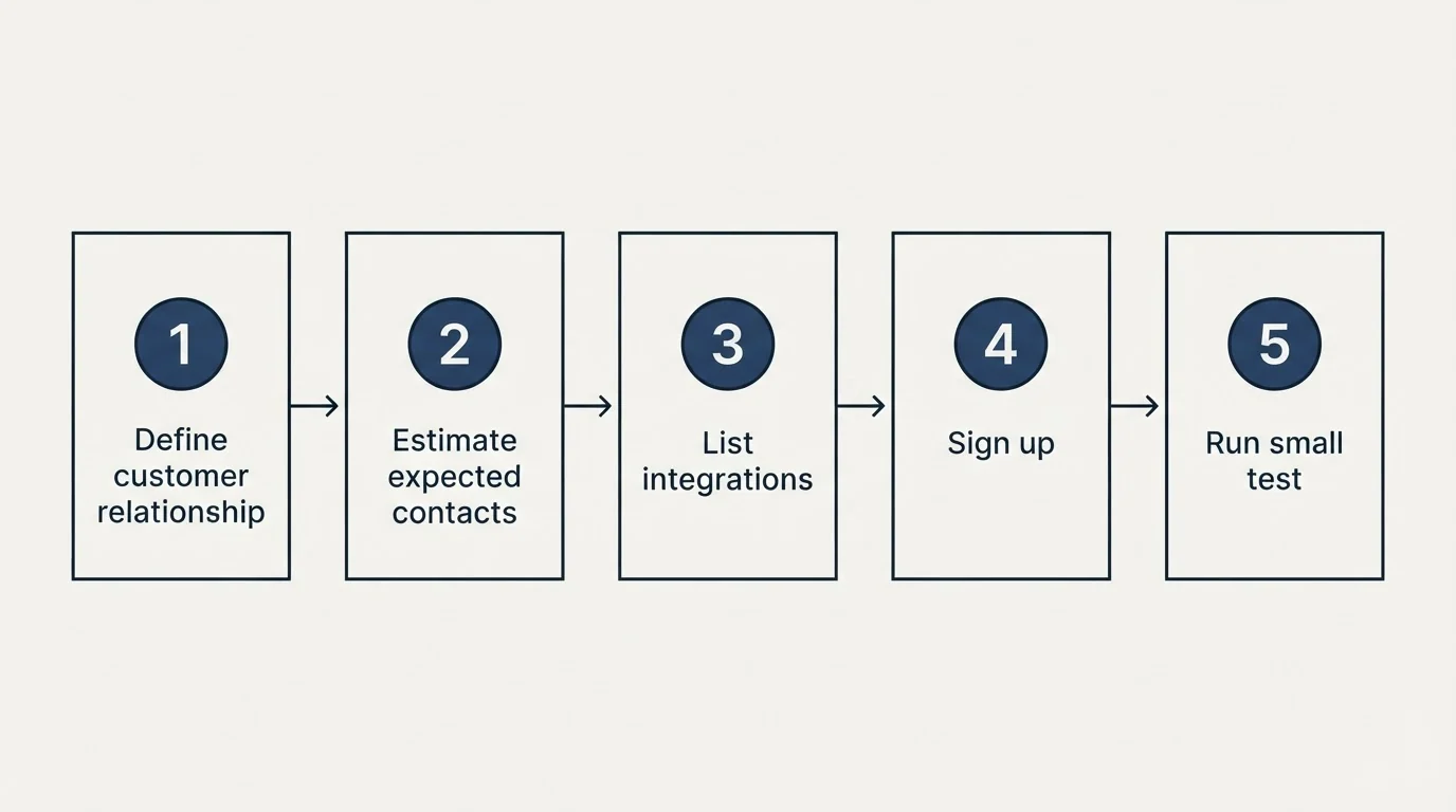 Step sequence: Getting Started Checklist (Define customer relationship, Estimate expected contacts, List integrations, Sign up)