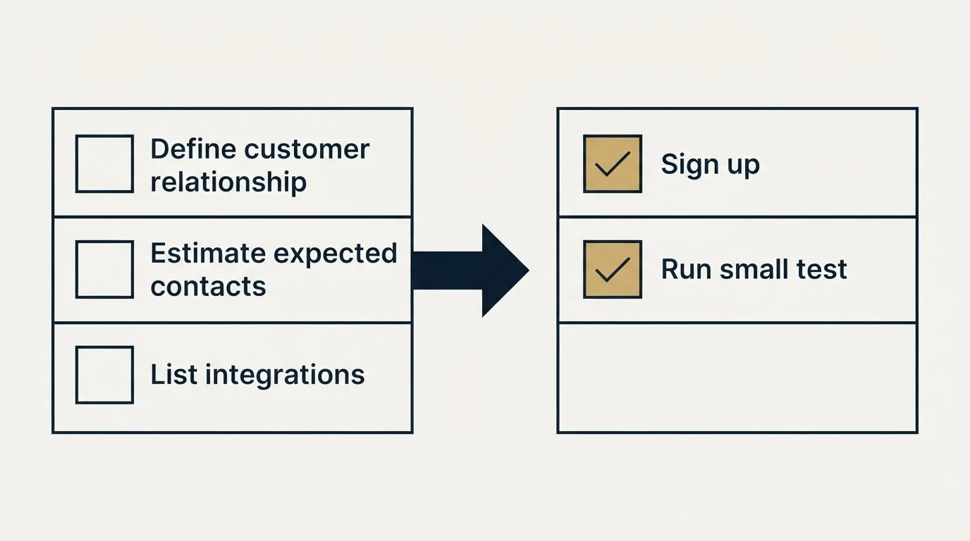 Before-and-after steps: Getting Started Checklist (Define customer relationship, Estimate expected contacts, List integrations, Sign up)