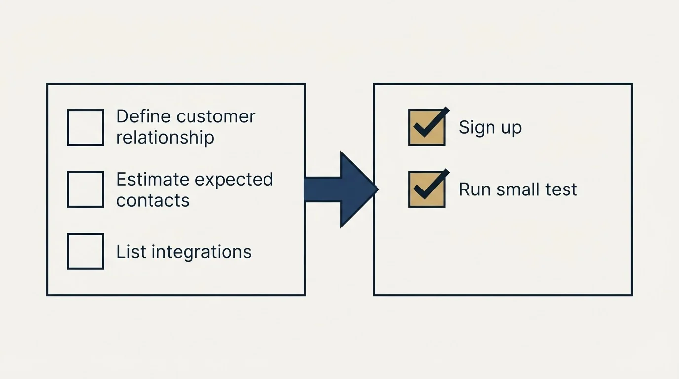 Before-and-after steps: Getting Started Checklist (Define customer relationship, Estimate expected contacts, List integrations, Sign up)