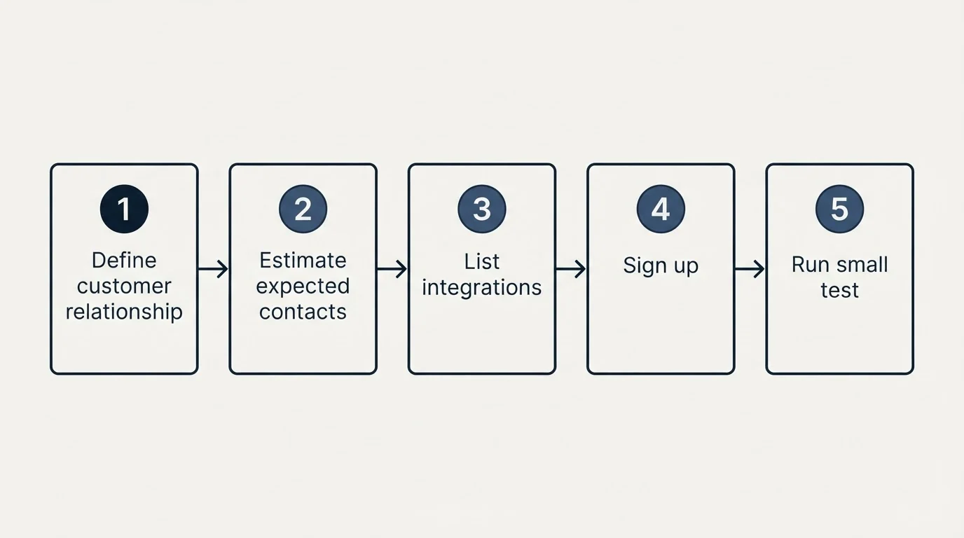 Step sequence: Getting Started Checklist (Define customer relationship, Estimate expected contacts, List integrations, Sign up)