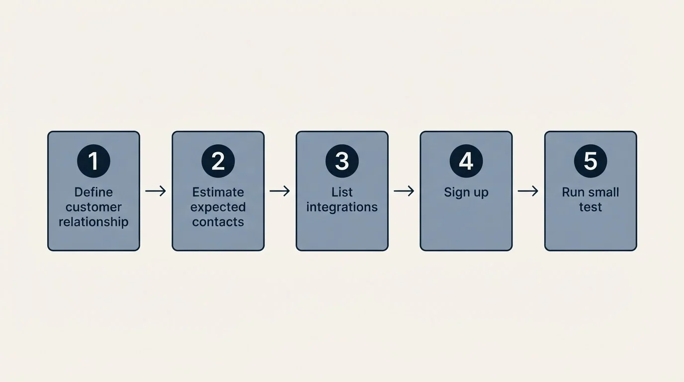 Step sequence: Getting Started Checklist (Define customer relationship, Estimate expected contacts, List integrations, Sign up)