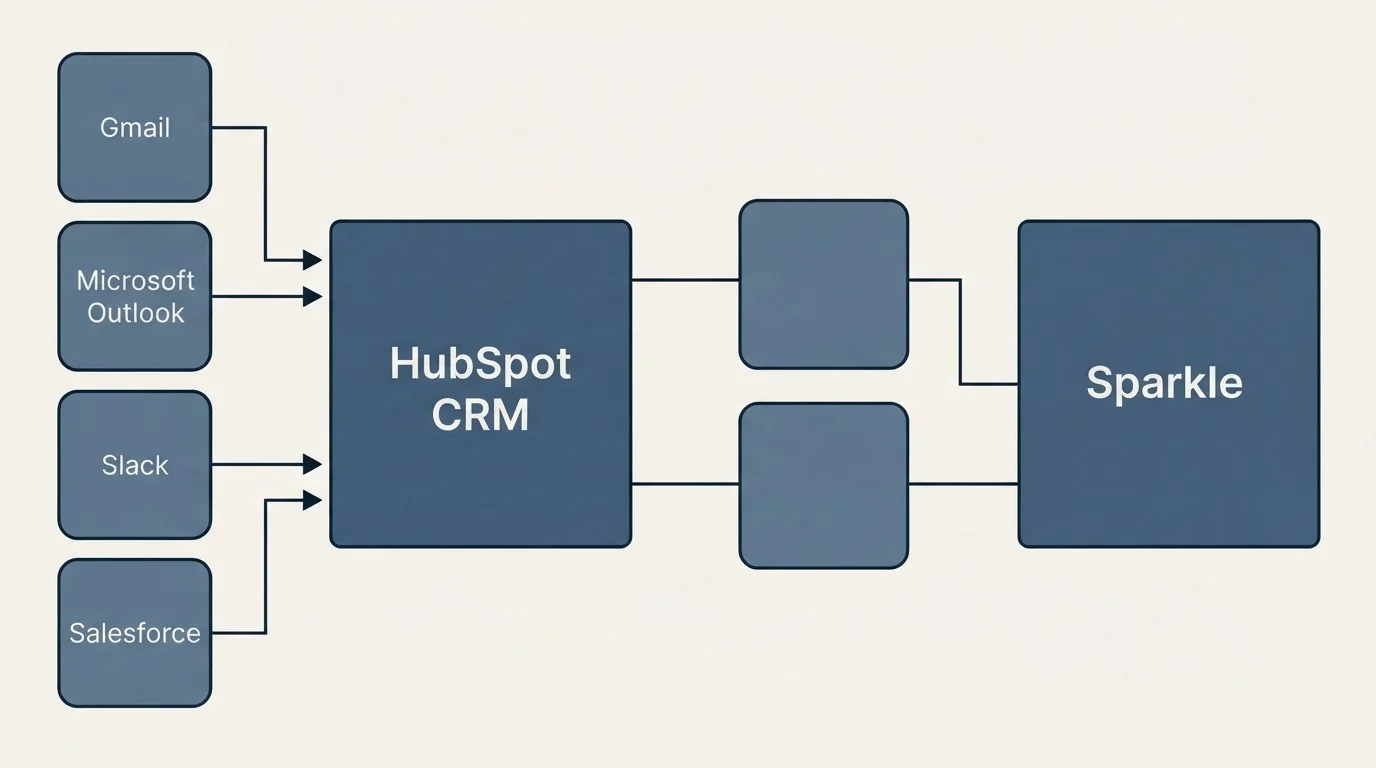 Integration flow: Integration Ecosystem (HubSpot CRM, Sparkle, Gmail, Microsoft Outlook)