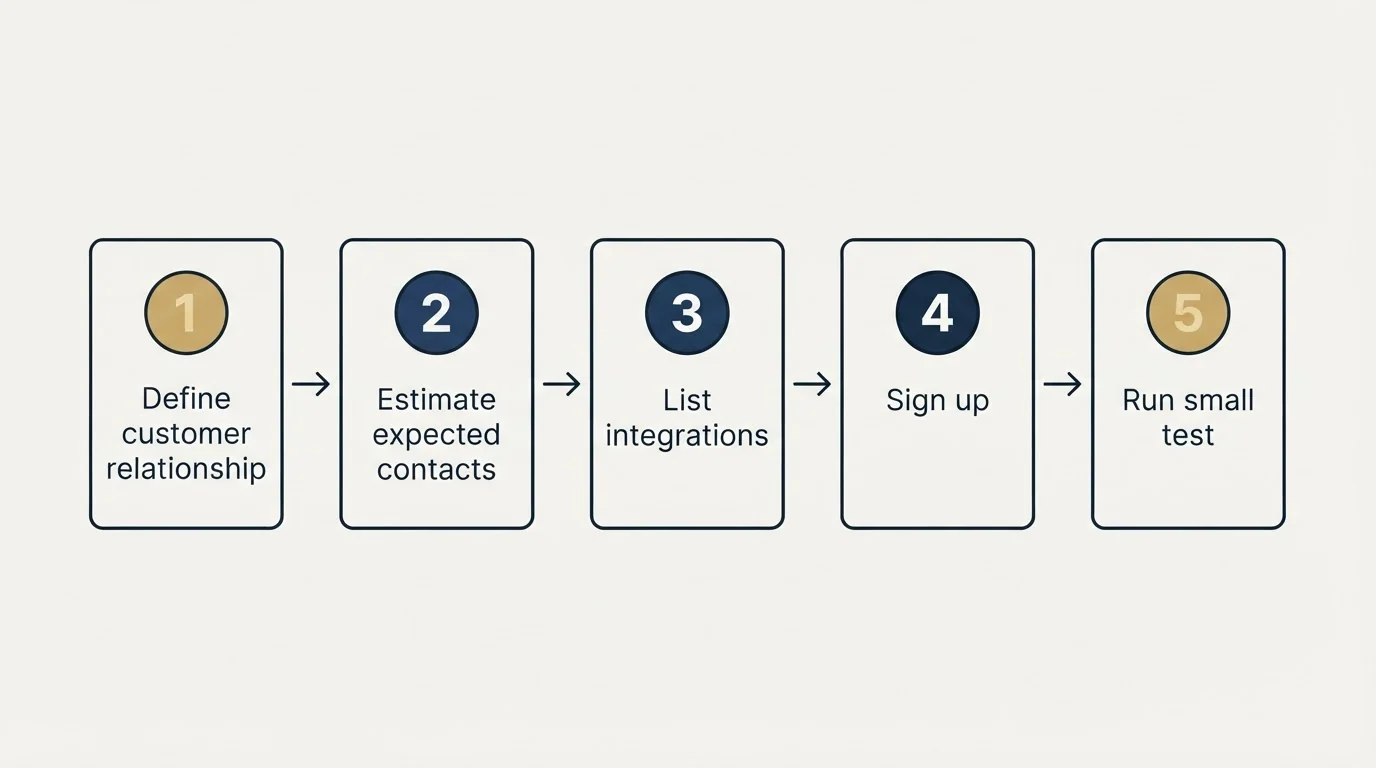 Step sequence: Getting Started Checklist (Define customer relationship, Estimate expected contacts, List integrations, Sign up)