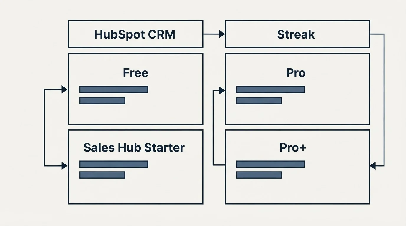 Pricing table: Pricing Comparison (HubSpot CRM, Streak, Free, Pro)