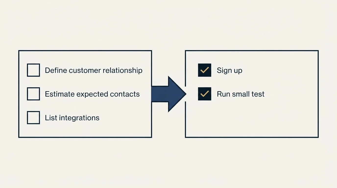 Before-and-after steps: Getting Started Checklist (Define customer relationship, Estimate expected contacts, List integrations, Sign up)