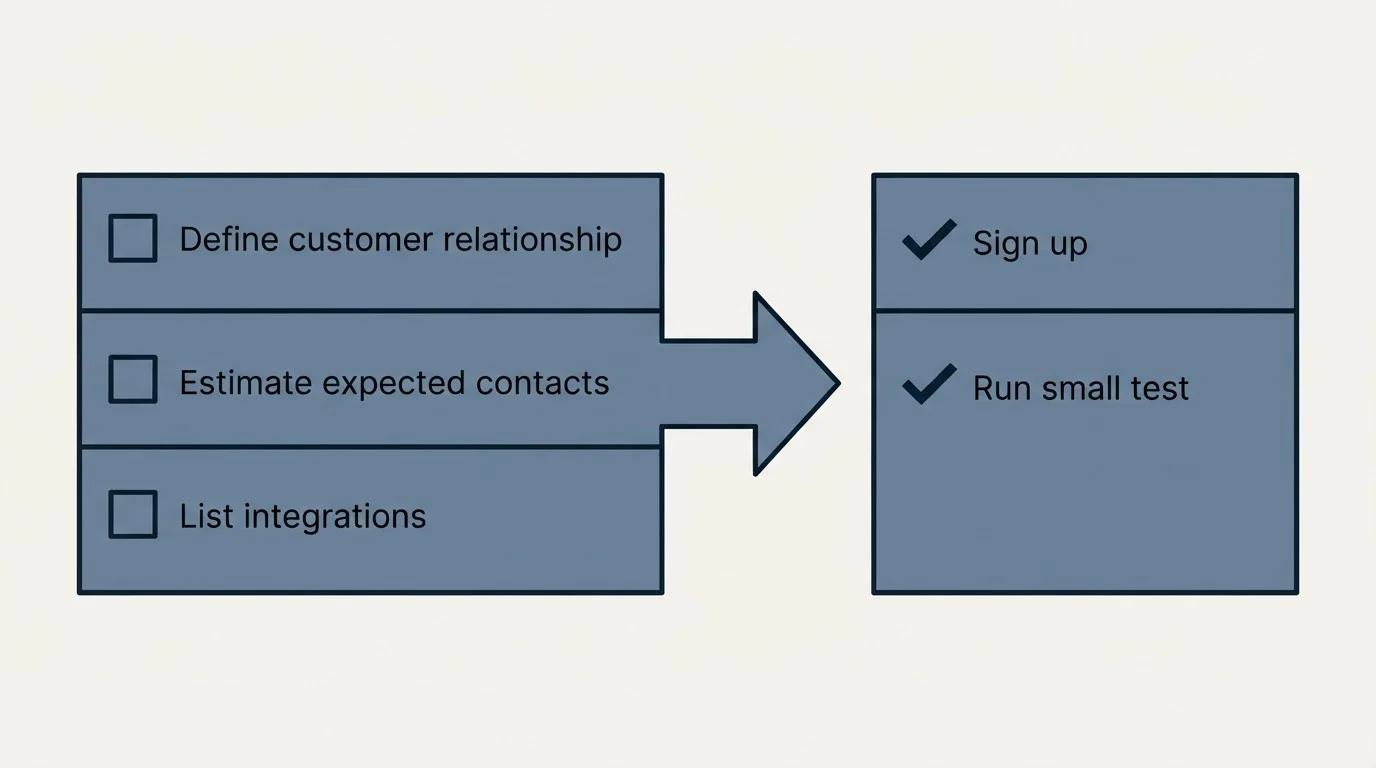Before-and-after steps: Getting Started Checklist (Define customer relationship, Estimate expected contacts, List integrations, Sign up)