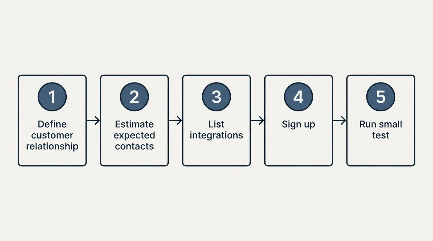 Step sequence: Getting Started Checklist (Define customer relationship, Estimate expected contacts, List integrations, Sign up)