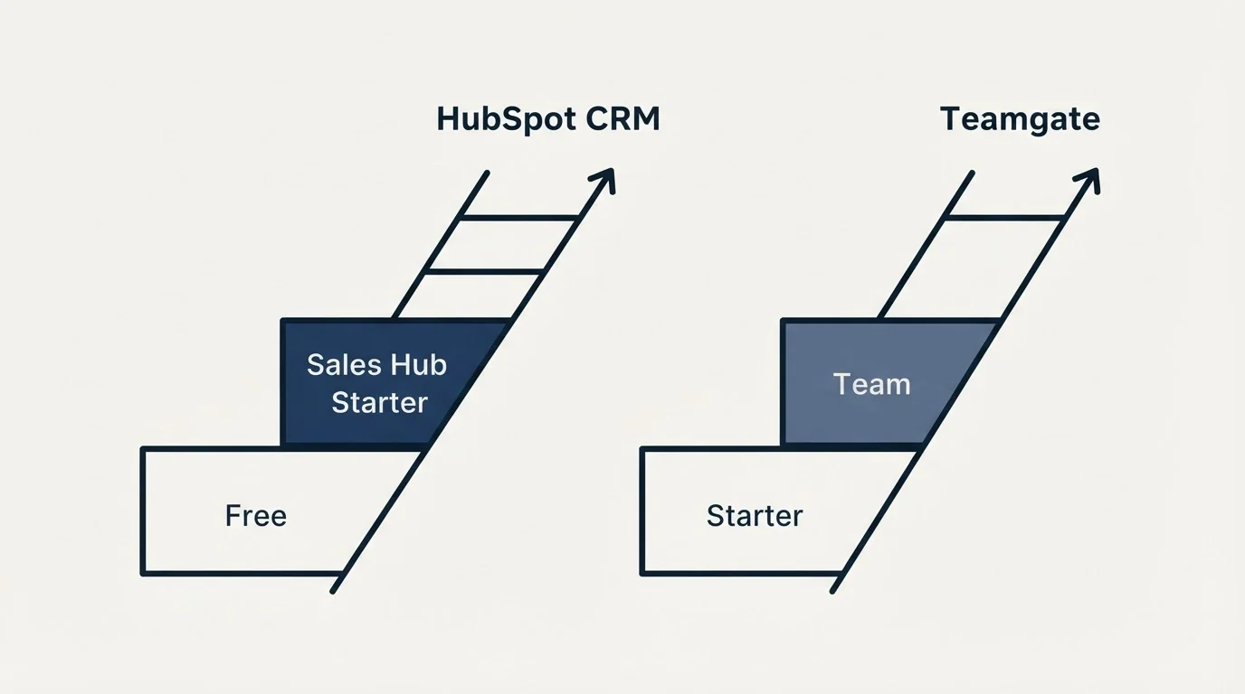 Pricing ladder: Pricing Comparison (HubSpot CRM, Teamgate, Free, Starter)