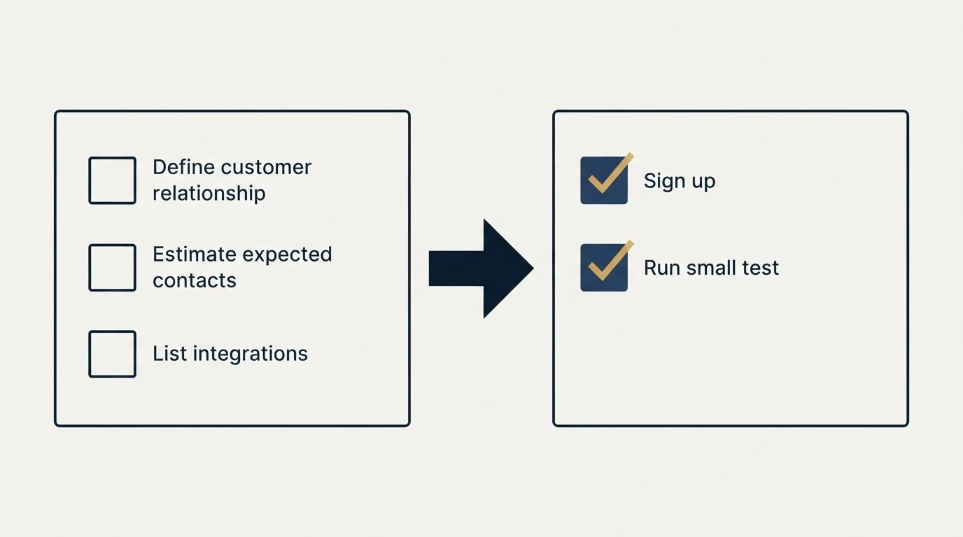 Before-and-after steps: Getting Started Checklist (Define customer relationship, Estimate expected contacts, List integrations, Sign up)