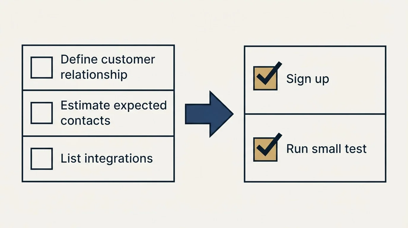 Before-and-after steps: Getting Started Checklist (Define customer relationship, Estimate expected contacts, List integrations, Sign up)