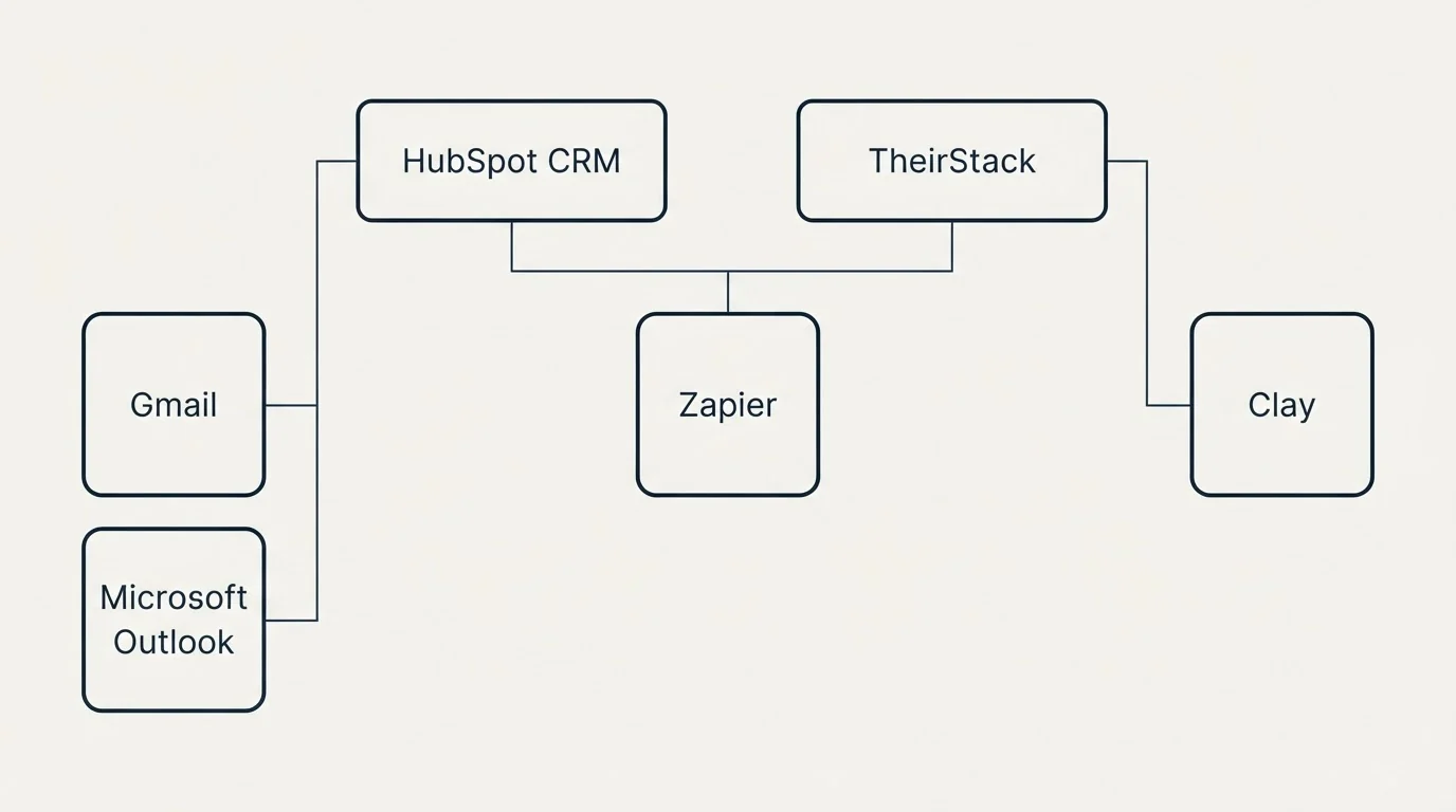 Integration grid: Integration Ecosystem (HubSpot CRM, TheirStack, Zapier, Gmail)