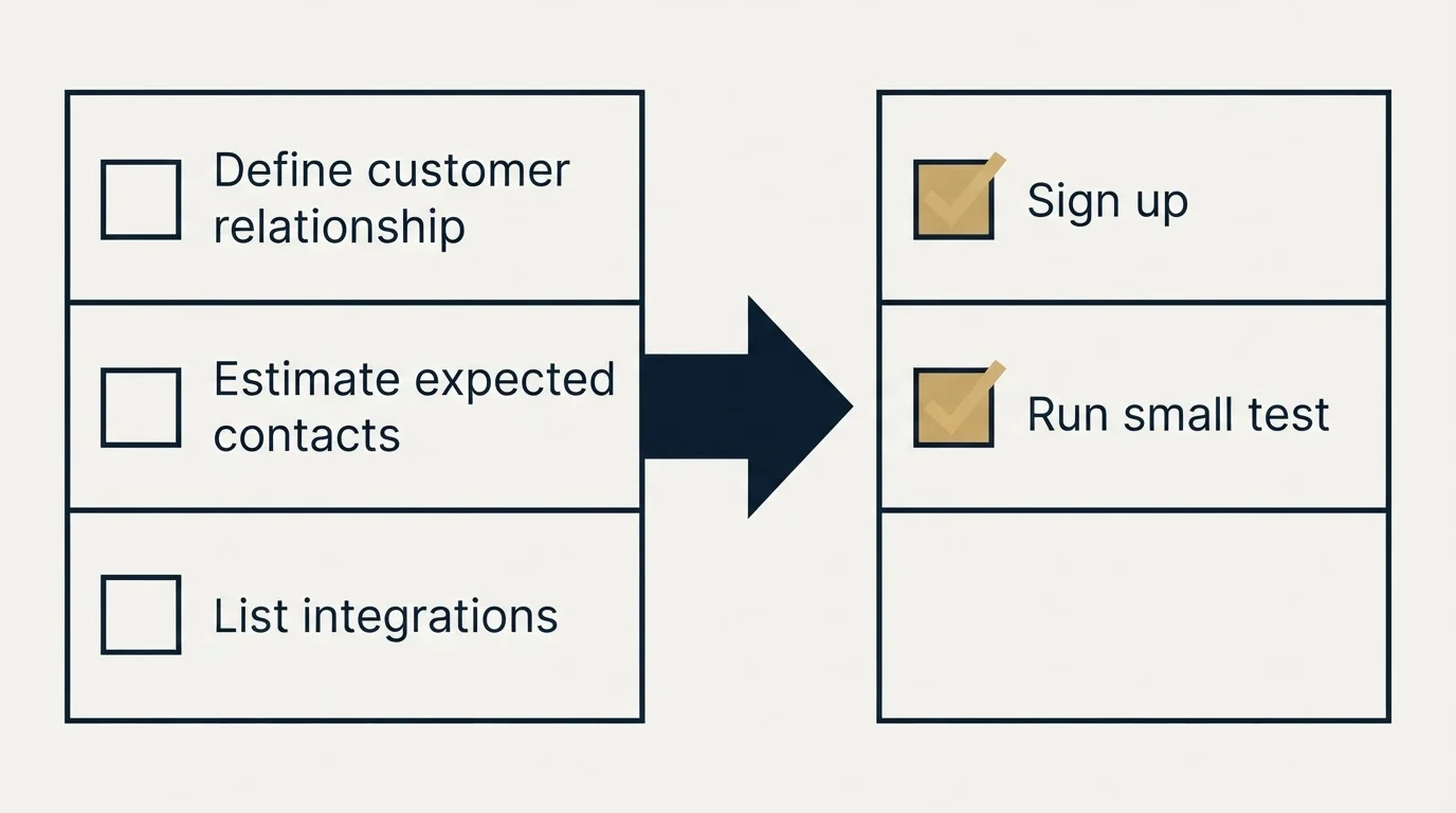 Before-and-after steps: Getting Started Checklist (Define customer relationship, Estimate expected contacts, List integrations, Sign up)